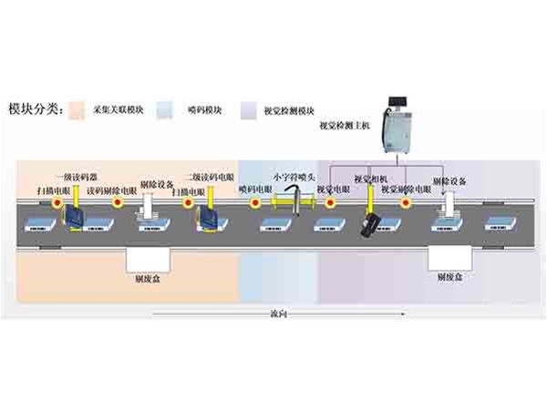 噴碼檢測剔除系統(tǒng)